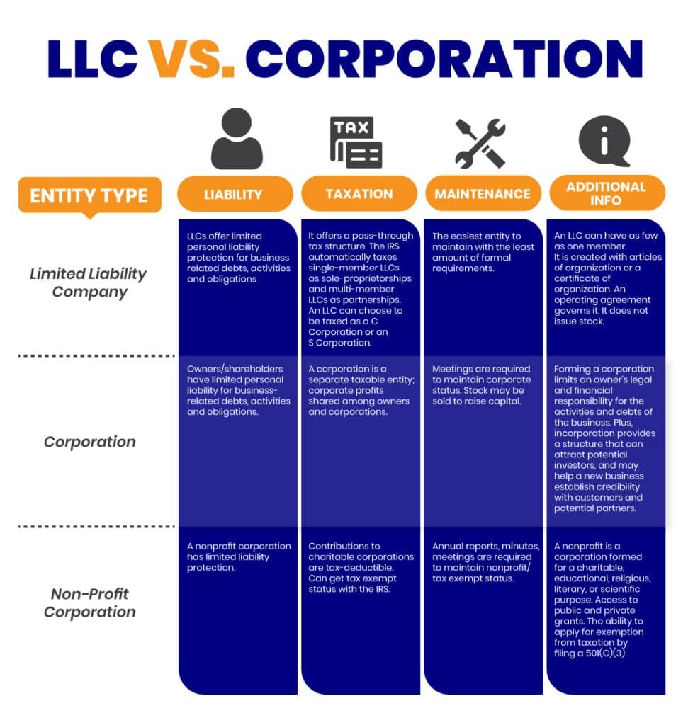 LLC vs Corporation infographic