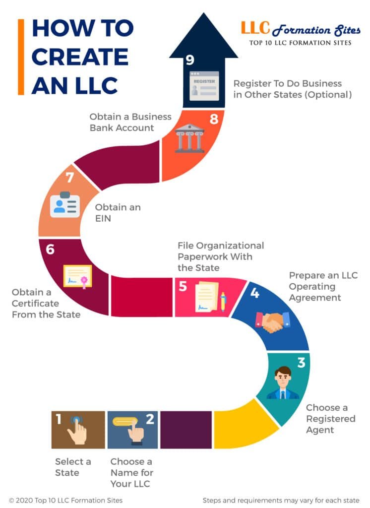 Infographic How To Create An LLC